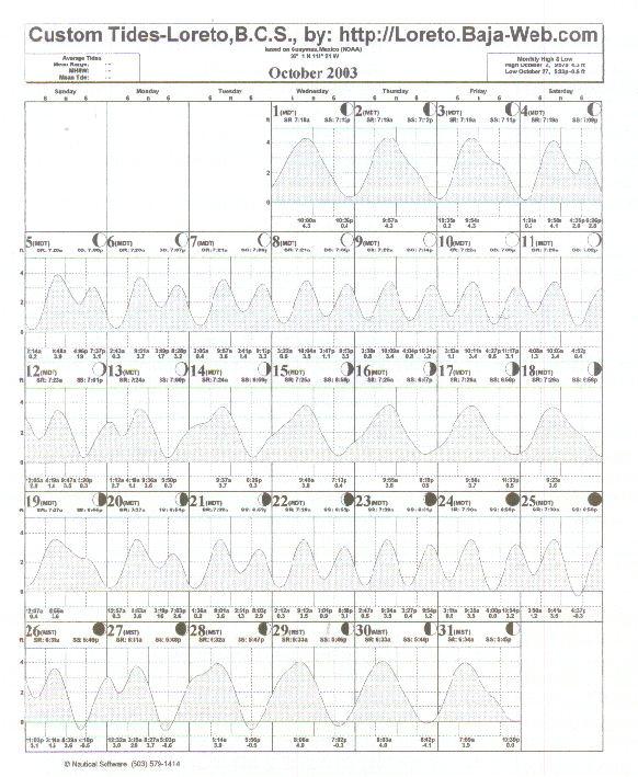 Tide Plot 175k ca 2 min at 14,400
