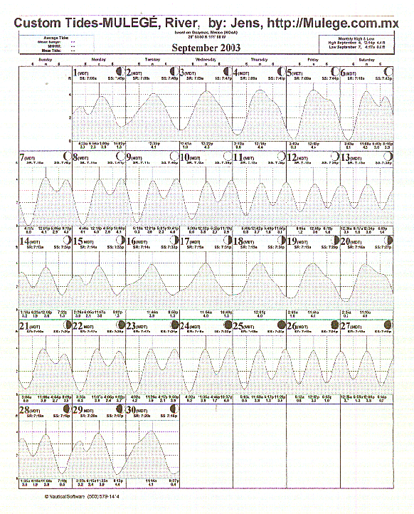 Tide Plot 175k ca 2 min at 14,400